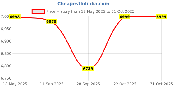flipkart.com beaatho Berlin Orthopedic Boss Chair| Breathable Fabric Executive Office Chair Fabric Office Executive Chair beaatho Price History Graph from 18 May 2025 to 31 Oct 2025