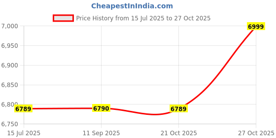 flipkart.com beaatho Berlin Peach Color Orthopedic Boss Chair| Leatherette Office Executive Chair Leatherette Office Executive Chair beaatho Price History Graph from 15 Jul 2025 to 27 Oct 2025