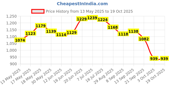 flipkart.com berly product High quality Skating in-line Shoe PU LED wheel In-line Skates - (Blue) Shoe Skates - Size 6-7 UK berly product Price History Graph from 13 May 2025 to 18 Oct 2025