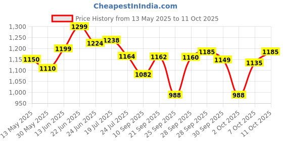 flipkart.com berly product High quality Skating in-line Shoe PU LED wheel In-line Skates - (Pink) Shoe Skates - Size 6-7 UK berly product Price History Graph from 13 May 2025 to 11 Oct 2025