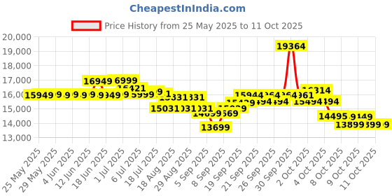 flipkart.com cultsport Bern Elliptical for Home Use, Max Weight:120Kg With Magnetic Resistance Cross Trainer cultsport Price History Graph from 25 May 2025 to 11 Oct 2025