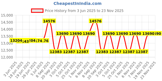 flipkart.com bernette sew&go 1 Automatic Zig-Zag 70 Watt | 30 Stitch Functions Electric Sewing Machine bernette Price History Graph from 3 Jun 2025 to 23 Nov 2025