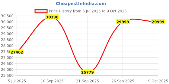 flipkart.com bernette sew&go 7 Computerized with LCD Screen 160 Stitch Functions Electric Sewing Machine bernette Price History Graph from 5 Jul 2025 to 9 Oct 2025