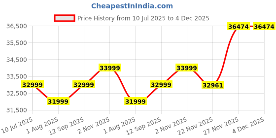 flipkart.com bernette sew&go 8 Computerised Sewing Machine bernette Price History Graph from 10 Jul 2025 to 3 Dec 2025