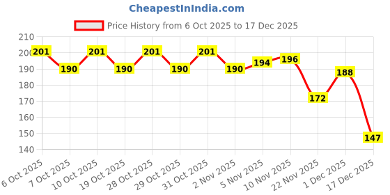 flipkart.com bero Bero01 Bicycle Bottle Holder bero Price History Graph from 6 Oct 2025 to 17 Dec 2025