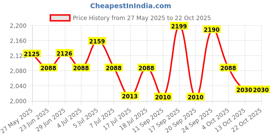 flipkart.com havells BERO QUARTZ HEATER BLACK 800 W Quartz Room Heater havells Price History Graph from 27 May 2025 to 22 Oct 2025
