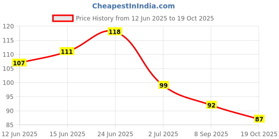 flipkart.com beromt CHROME PRISMATIC NAIL POLISH-6002 Deep Green beromt Price History Graph from 12 Jun 2025 to 19 Oct 2025