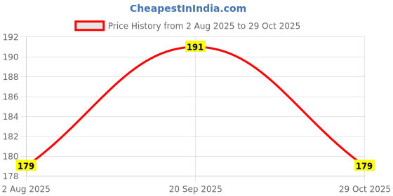 flipkart.com BERRIES vivo T4x 5G, || 3D CARBON FIBER ULTRA-THIN BACK LAMINATION || Mobile Skin Price History Graph from 2 Aug 2025 to 29 Oct 2025