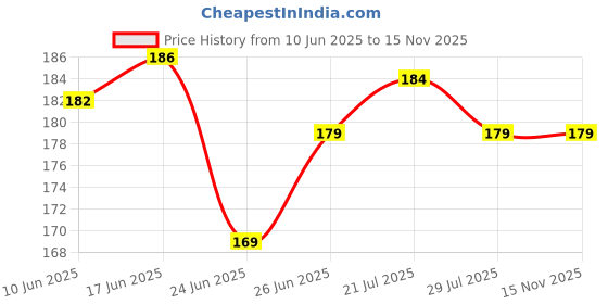 flipkart.com BERRIES VIVO V50 5G, || 3D CARBON FIBER ULTRA-THIN BACK LAMINATION || Mobile Skin Price History Graph from 10 Jun 2025 to 15 Nov 2025