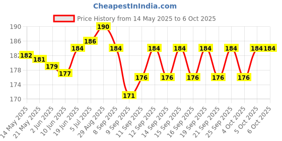 flipkart.com berrin LED Solar Emergency Light Lantern, USB Mobile Charging 2 Power Source Solar, Lithium Battery Multicolor Metal Table Lantern berrin Price History Graph from 14 May 2025 to 6 Oct 2025