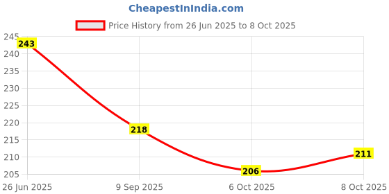flipkart.com berrr UV Protection Retro Square Sunglasses (Free Size) berrr Price History Graph from 26 Jun 2025 to 8 Oct 2025