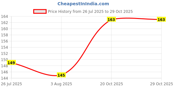 flipkart.com puthak Berry Berry Plastic Kulfi Mould with Tray and Stick, Multicolor Multicolor Plastic Ice Cube Tray puthak Price History Graph from 26 Jul 2025 to 29 Oct 2025