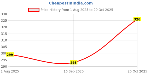 flipkart.com berry bird Casual Sleeveless Solid Women White Top berry bird Price History Graph from 1 Aug 2025 to 20 Oct 2025
