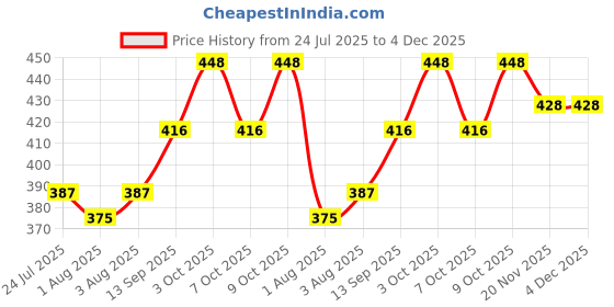 flipkart.com berry bliss amla shampoo & apple shampoo berry bliss Price History Graph from 24 Jul 2025 to 4 Dec 2025