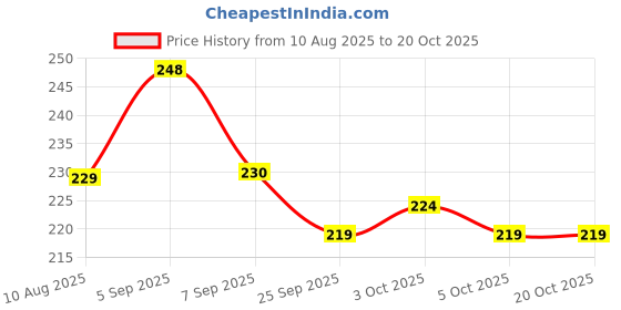 flipkart.com brighht Berry Burst Fish Attractant Spray Oil Scent Fish Bait brighht Price History Graph from 10 Aug 2025 to 19 Oct 2025