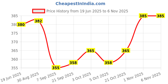 flipkart.com brighht Berry Burst Fish Attractant Spray Pineapple Flavor Spray Scent Fish Bait brighht Price History Graph from 19 Jun 2025 to 6 Nov 2025