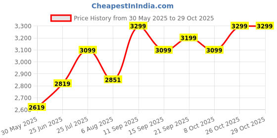 flipkart.com neudot Berry Engineered Wood Computer Desk neudot Price History Graph from 30 May 2025 to 29 Oct 2025