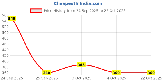 flipkart.com prime Berry Freeze Hydration Drink prime Price History Graph from 24 Sep 2025 to 21 Oct 2025