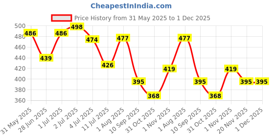 flipkart.com familio Berry Merry Luscious Cream, Makes Skin Smoother and Even Toned familio Price History Graph from 31 May 2025 to 30 Nov 2025