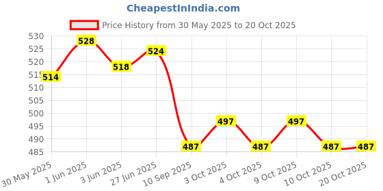 flipkart.com spag herbals berry nuts badam flax seeds dry fruit berries boost immunity pista powder spag herbals Price History Graph from 30 May 2025 to 20 Oct 2025