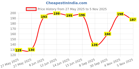 flipkart.com berrybreeze Mango Plant berrybreeze Price History Graph from 27 May 2025 to 5 Nov 2025