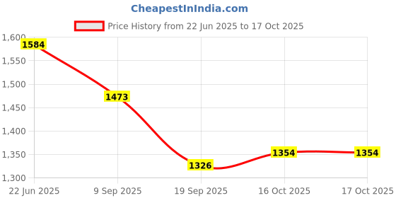 flipkart.com berrycrave Empty Cutlery Box Case berrycrave Price History Graph from 22 Jun 2025 to 16 Oct 2025