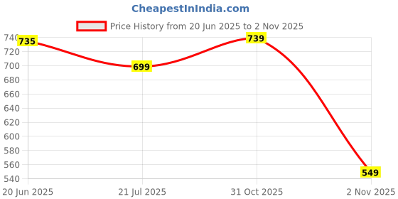 flipkart.com berrylicious Women Cotton Blend Kurta Pant Dupatta Set berrylicious Price History Graph from 20 Jun 2025 to 2 Nov 2025