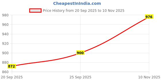 flipkart.com berrylicious Women Pure Cotton Kurta Pant Dupatta Set berrylicious Price History Graph from 20 Sep 2025 to 10 Nov 2025