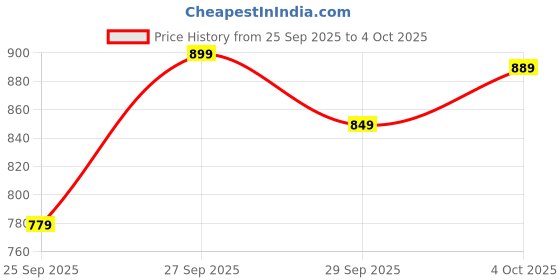 flipkart.com berrylicious Women Pure Cotton Kurta Pant Dupatta Set berrylicious Price History Graph from 25 Sep 2025 to 4 Oct 2025