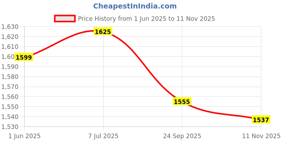 flipkart.com berrylicious Women Silk Blend Kurta Pant Dupatta Set berrylicious Price History Graph from 1 Jun 2025 to 11 Nov 2025