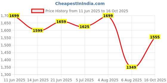 flipkart.com berrylicious Women Silk Blend Kurta Pant Dupatta Set berrylicious Price History Graph from 11 Jun 2025 to 16 Oct 2025