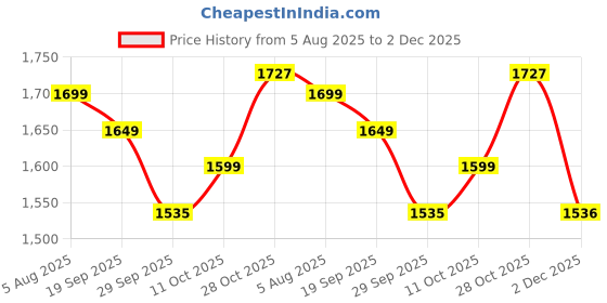 flipkart.com berrylicious Women Silk Blend Kurta Pant Dupatta Set berrylicious Price History Graph from 5 Aug 2025 to 2 Dec 2025