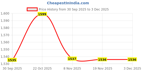 flipkart.com berrylicious Women Silk Blend Kurta Pant Dupatta Set berrylicious Price History Graph from 30 Sep 2025 to 2 Dec 2025