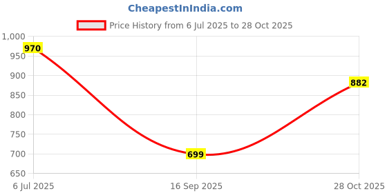 flipkart.com berrylicious Women Viscose Rayon Kurta Palazzo Set berrylicious Price History Graph from 6 Jul 2025 to 28 Oct 2025