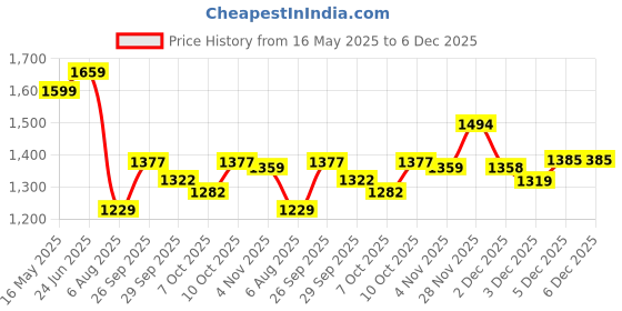 flipkart.com berrylicious Women Viscose Rayon Kurta Pant Dupatta Set berrylicious Price History Graph from 16 May 2025 to 5 Dec 2025