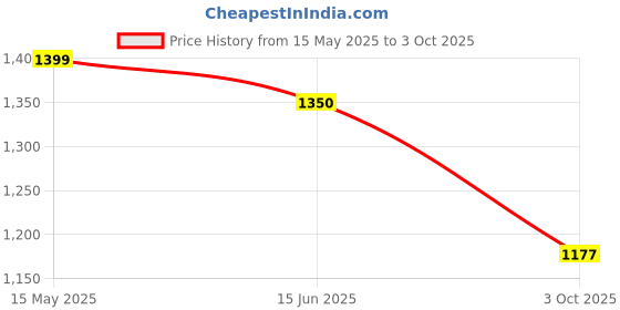flipkart.com berrylicious Women Viscose Rayon Kurta Pant Dupatta Set berrylicious Price History Graph from 15 May 2025 to 3 Oct 2025