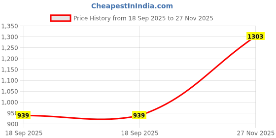 flipkart.com berrylicious Women Viscose Rayon Kurta Pant Dupatta Set berrylicious Price History Graph from 18 Sep 2025 to 27 Nov 2025