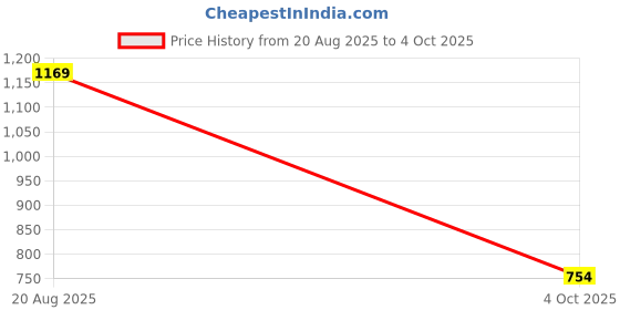 flipkart.com berrylush curve Printed Women Jumpsuit berrylush curve Price History Graph from 20 Aug 2025 to 4 Oct 2025
