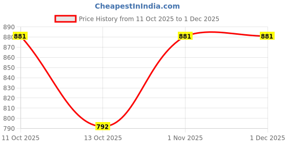 flipkart.com berrylush curve Printed Women Jumpsuit berrylush curve Price History Graph from 11 Oct 2025 to 1 Dec 2025