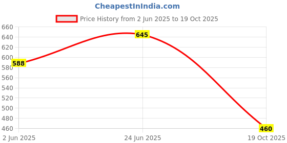 flipkart.com berrylush Floral Print Women Monokini Blue Swimsuit berrylush Price History Graph from 2 Jun 2025 to 19 Oct 2025