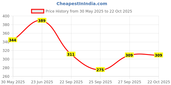 flipkart.com berrylush Printed Women Blue Swimsuit berrylush Price History Graph from 30 May 2025 to 22 Oct 2025