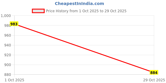 flipkart.com berrylush Printed Women Jumpsuit berrylush Price History Graph from 1 Oct 2025 to 29 Oct 2025