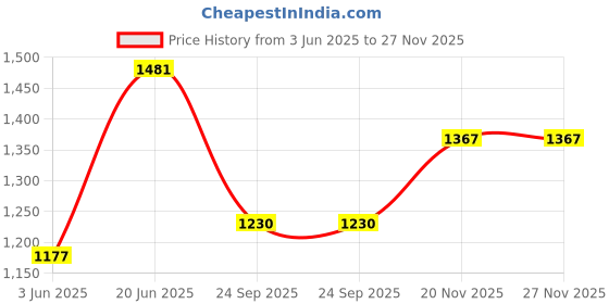 flipkart.com berrylush Small 11 L Backpack Smart Casual berrylush Price History Graph from 3 Jun 2025 to 27 Nov 2025