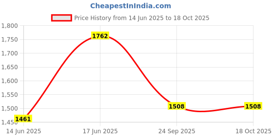 flipkart.com berrylush Smart Casual Messenger Bag berrylush Price History Graph from 14 Jun 2025 to 18 Oct 2025