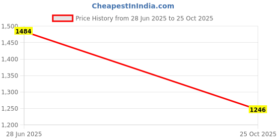 flipkart.com berrylush Women Black, White Tote berrylush Price History Graph from 28 Jun 2025 to 25 Oct 2025