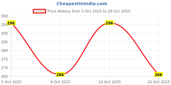 flipkart.com berrylush Women Casual Black Synthetic Belt berrylush Price History Graph from 5 Oct 2025 to 20 Oct 2025