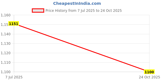 flipkart.com berrylush Women Empire Waist Blue Maxi/Full Length Dress berrylush Price History Graph from 7 Jul 2025 to 24 Oct 2025
