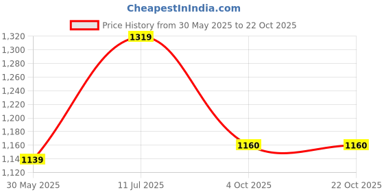 flipkart.com berrylush Women Pink, White Shoulder Bag berrylush Price History Graph from 30 May 2025 to 22 Oct 2025
