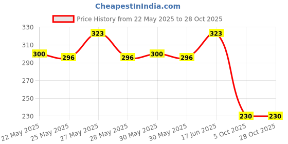 flipkart.com berrylush Women Solid Pencil Brown Skirt berrylush Price History Graph from 22 May 2025 to 28 Oct 2025