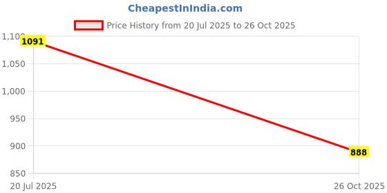 flipkart.com berrylush Women Synthetic Leather Solid One Handle Detachable Sling Strap Casual Sling Bag berrylush Price History Graph from 20 Jul 2025 to 26 Oct 2025
